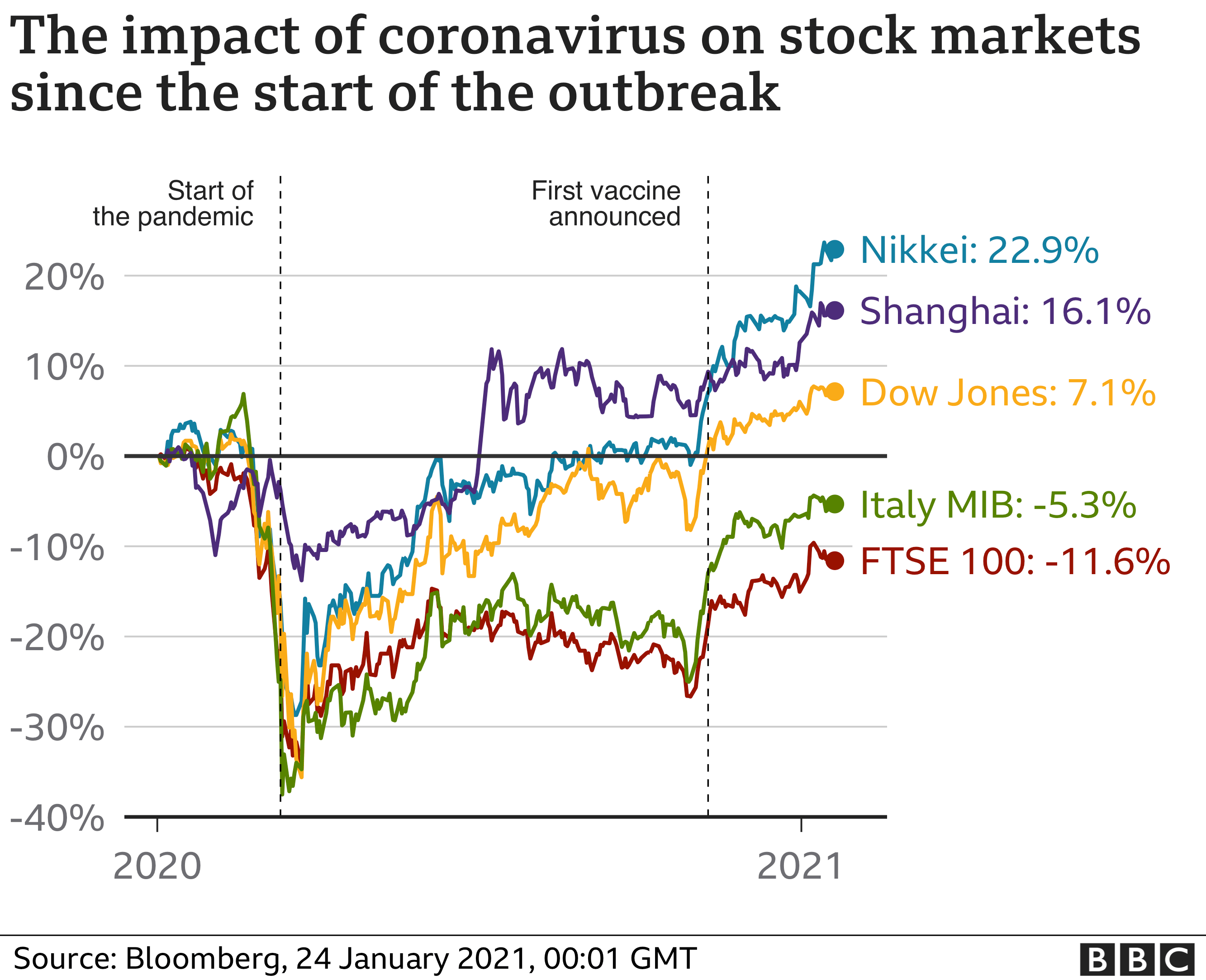 How have the COVID variants impacted the global stock market